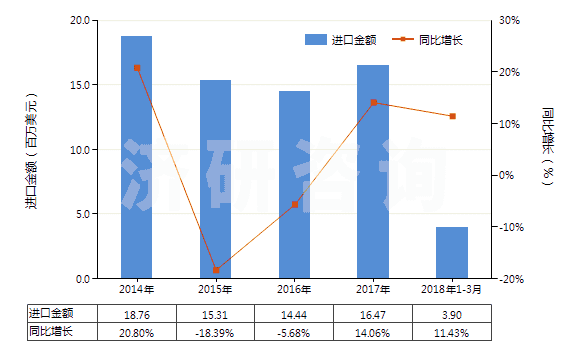 2014-2018年3月中國(guó)群青及以其為基本成分的制品(HS32064100)進(jìn)口總額及增速統(tǒng)計(jì)